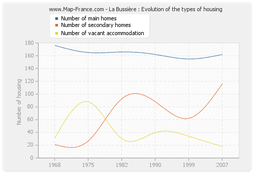 La Bussière : Evolution of the types of housing